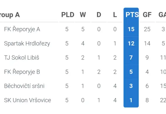 V Běchovicích obhájeno ZLATO! a navíc 4.místo Young boys.
