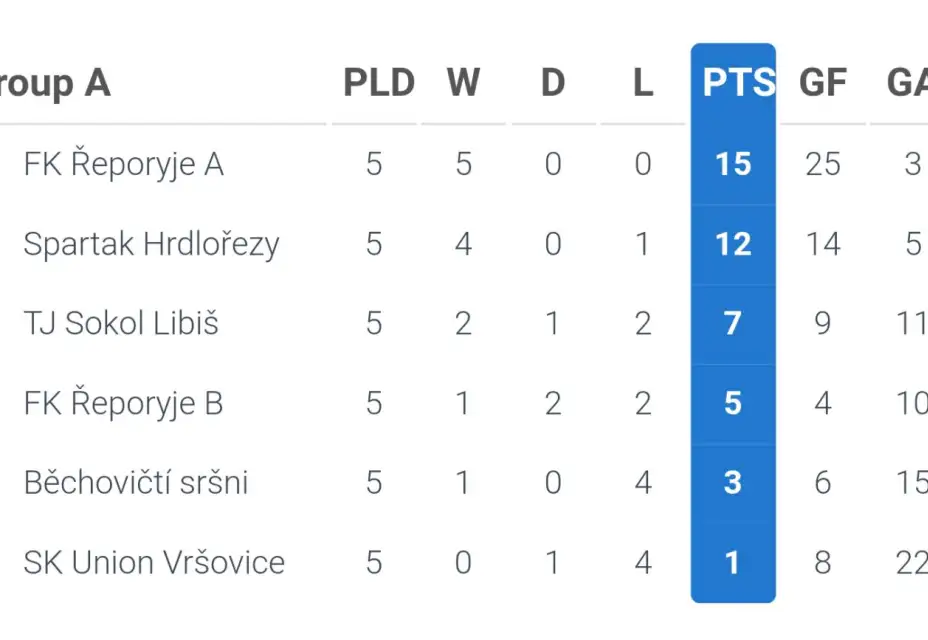 V Běchovicích obhájeno ZLATO! a navíc 4.místo Young boys.